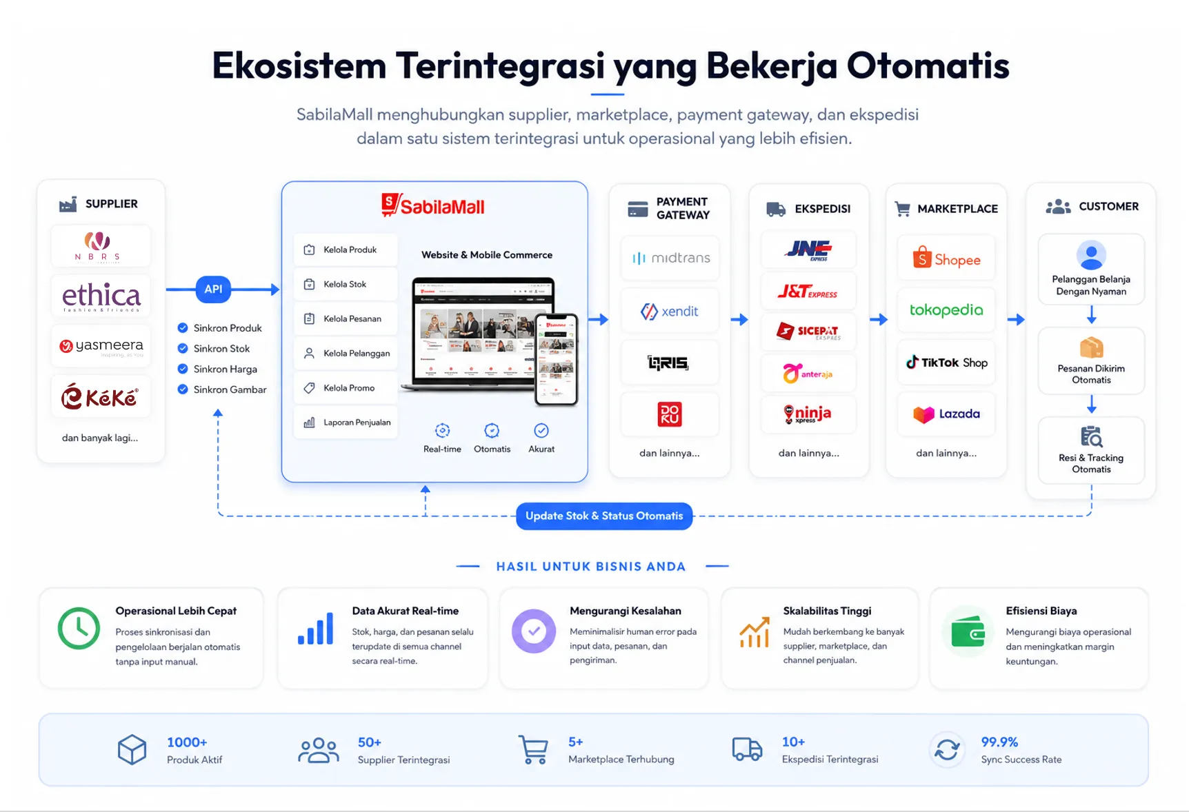 Sistem e-commerce terintegrasi SabilaMall